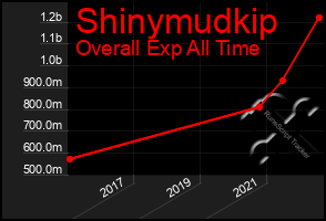 Total Graph of Shinymudkip