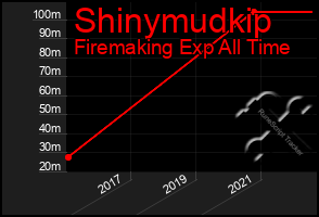 Total Graph of Shinymudkip