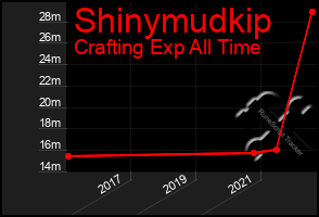 Total Graph of Shinymudkip