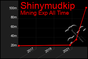 Total Graph of Shinymudkip