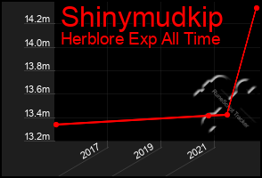 Total Graph of Shinymudkip