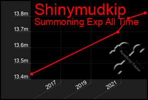 Total Graph of Shinymudkip