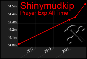 Total Graph of Shinymudkip