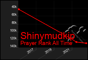 Total Graph of Shinymudkip