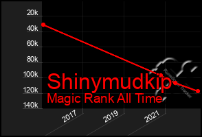 Total Graph of Shinymudkip