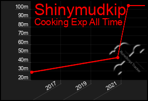 Total Graph of Shinymudkip