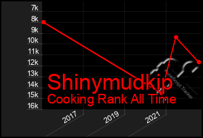 Total Graph of Shinymudkip