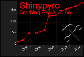 Total Graph of Shinypyro