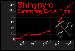 Total Graph of Shinypyro