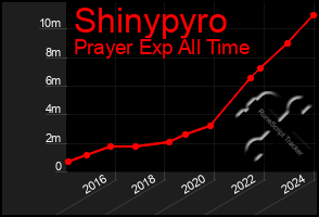 Total Graph of Shinypyro