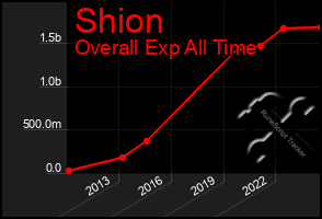 Total Graph of Shion