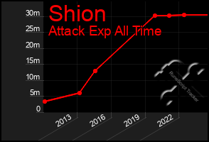 Total Graph of Shion