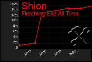 Total Graph of Shion