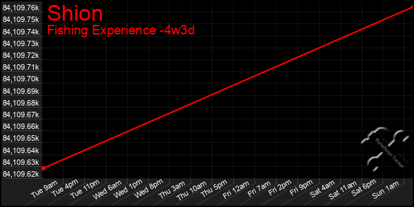 Last 31 Days Graph of Shion