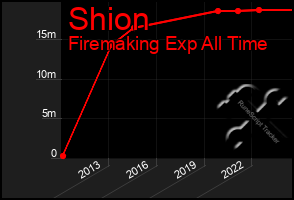 Total Graph of Shion