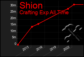 Total Graph of Shion