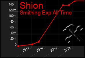 Total Graph of Shion