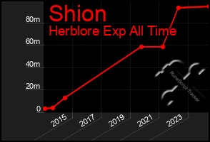 Total Graph of Shion