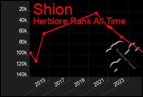 Total Graph of Shion