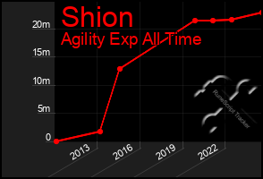 Total Graph of Shion