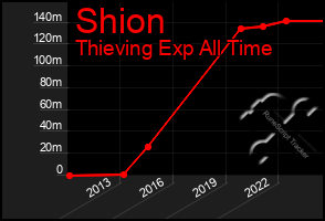 Total Graph of Shion