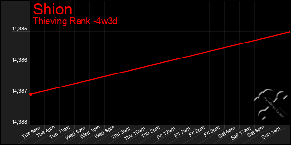 Last 31 Days Graph of Shion