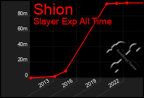 Total Graph of Shion