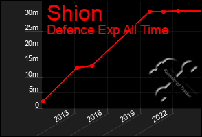 Total Graph of Shion