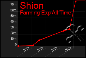 Total Graph of Shion