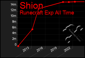 Total Graph of Shion