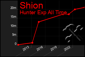 Total Graph of Shion