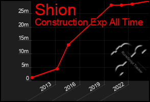 Total Graph of Shion