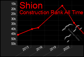 Total Graph of Shion