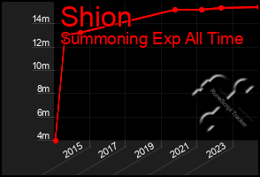 Total Graph of Shion