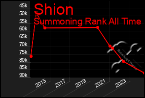 Total Graph of Shion