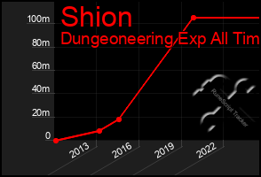 Total Graph of Shion