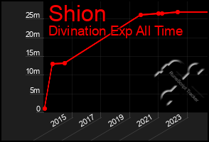 Total Graph of Shion