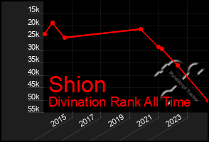 Total Graph of Shion