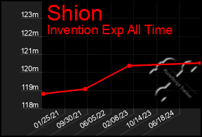 Total Graph of Shion