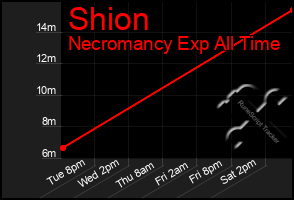 Total Graph of Shion