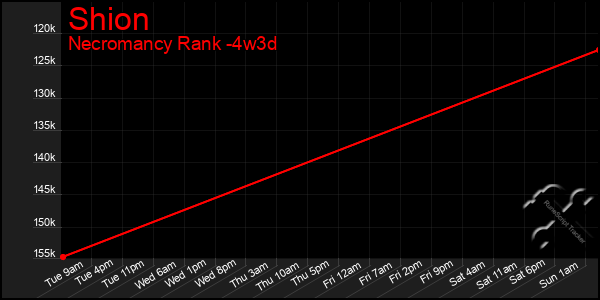 Last 31 Days Graph of Shion