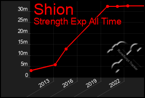 Total Graph of Shion