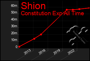 Total Graph of Shion