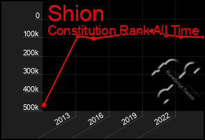 Total Graph of Shion