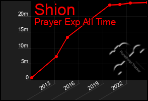 Total Graph of Shion