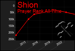 Total Graph of Shion