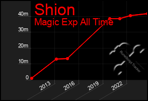 Total Graph of Shion