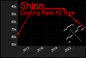 Total Graph of Shion