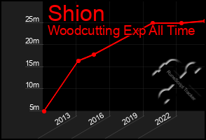 Total Graph of Shion