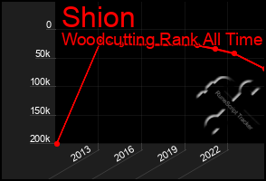 Total Graph of Shion